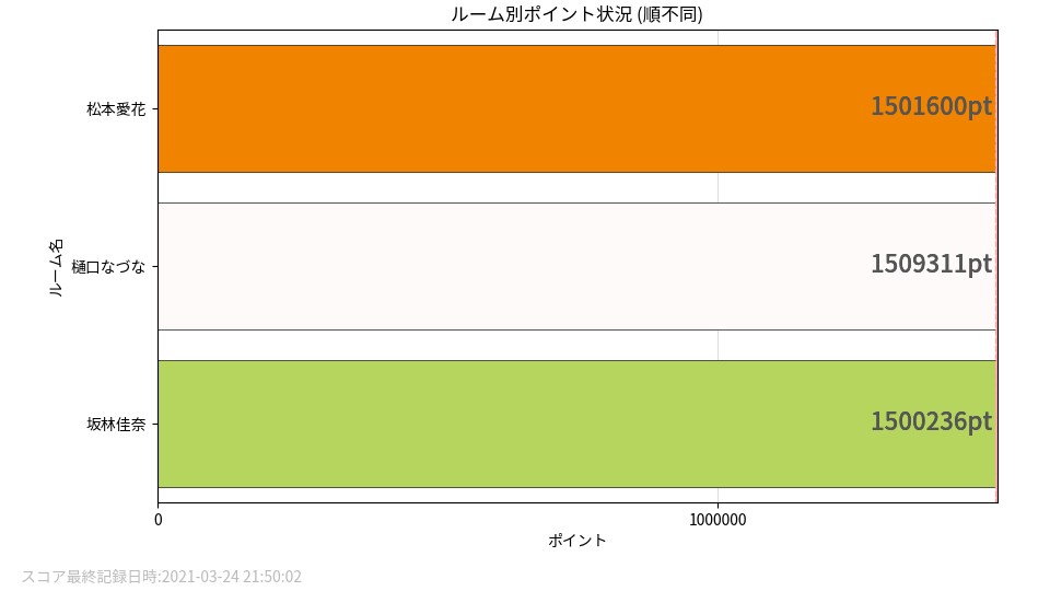 メンバー別ポイント状況グラフ