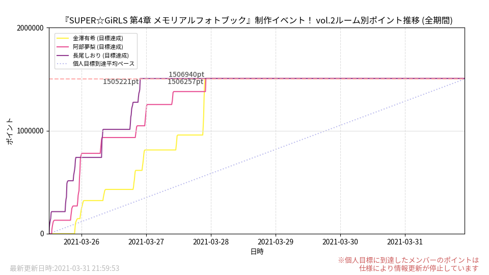 メンバー別ポイント状況推移グラフ(全体)