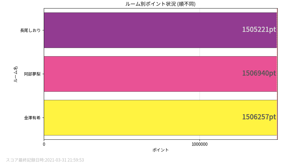 メンバー別ポイント状況グラフ