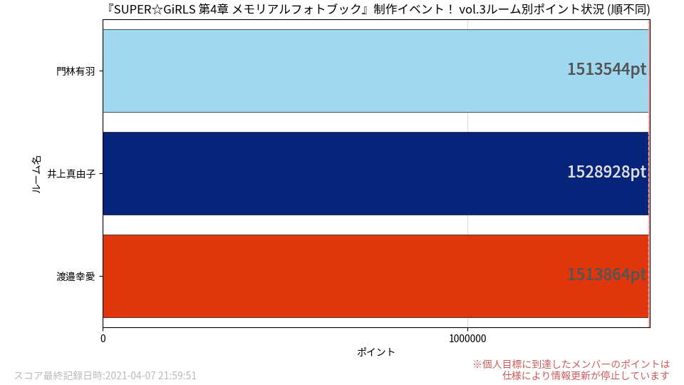 メンバー別ポイント状況グラフ