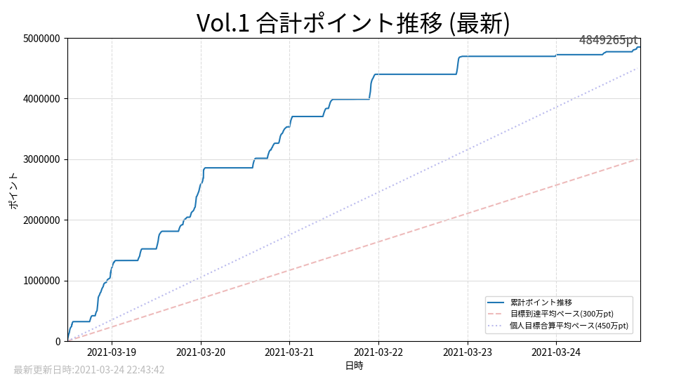 Vol.1 累計ポイント推移状況グラフ
